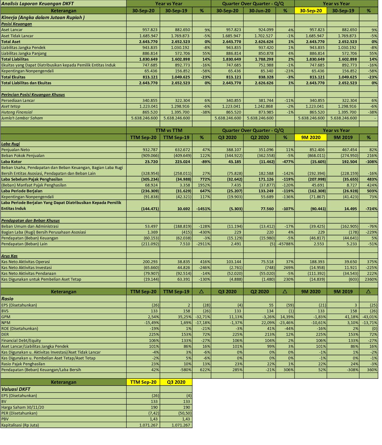 Idx Investor Dkft Q3 2020 Pt Central Omega Resources Tbk Analisis Laporan Keuangan
