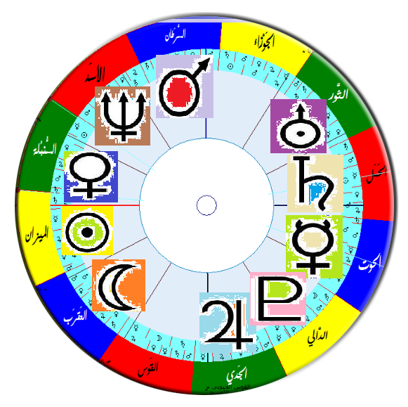 أصحاب البيوت في البيوت في الخارطة الفلكية