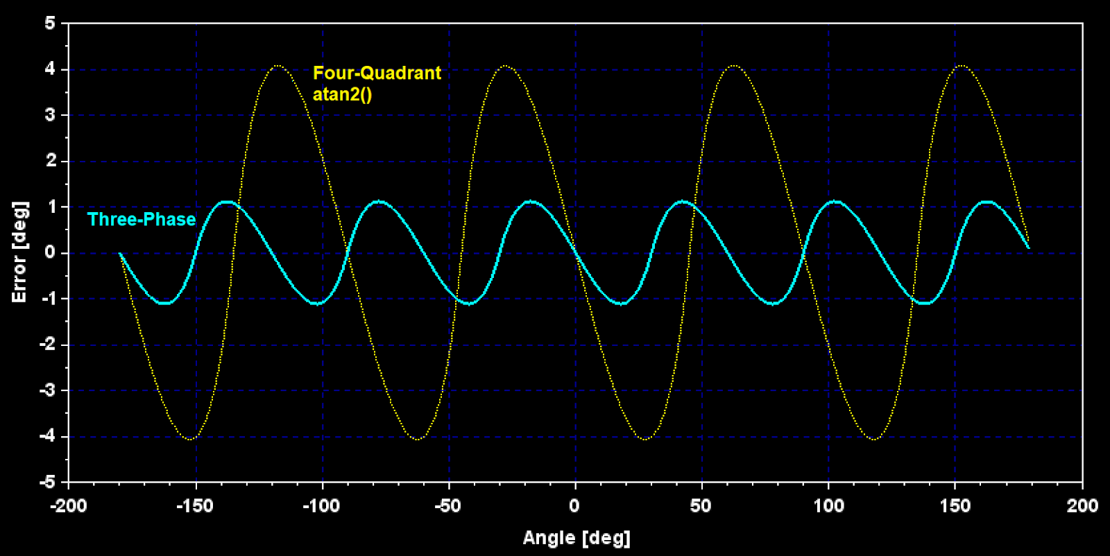 Shane Colton Fast atan2() alternative for threephase angle measurement.