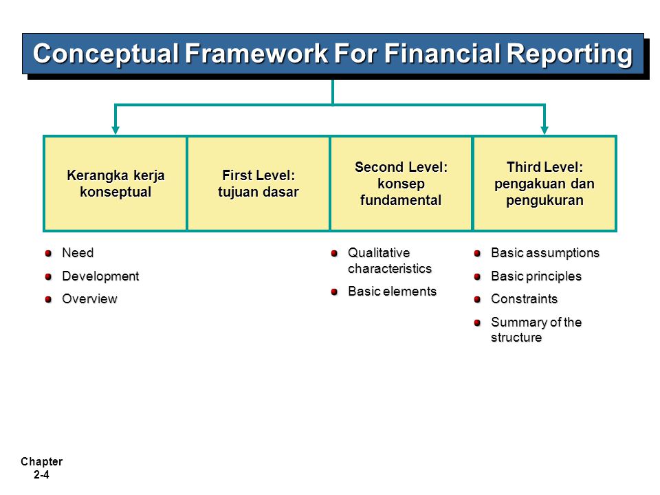 2021 Kerangka Kerja Konseptual untuk Pelaporan Keuangan