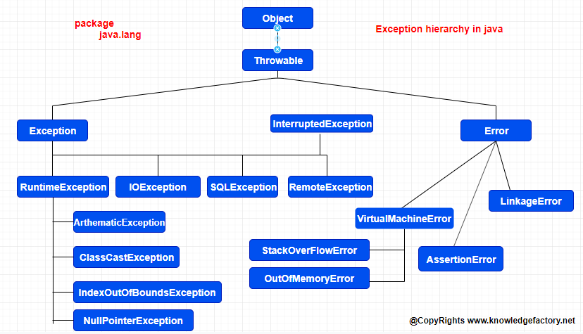 Java Exceptions – Overview – javaspringclub