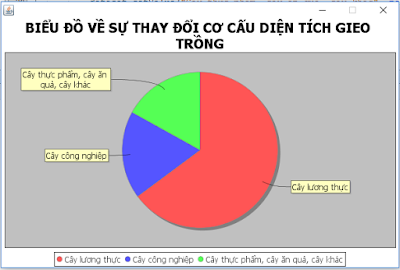 [JFreeChart] – Sử dụng biểu đồ Pie Chart - Java Swing Viet