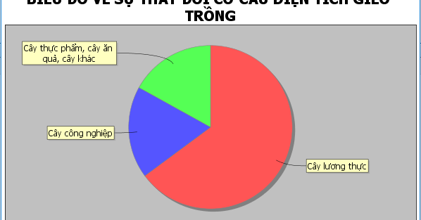 [JFreeChart] – Sử dụng biểu đồ Pie Chart - Java Swing Viet
