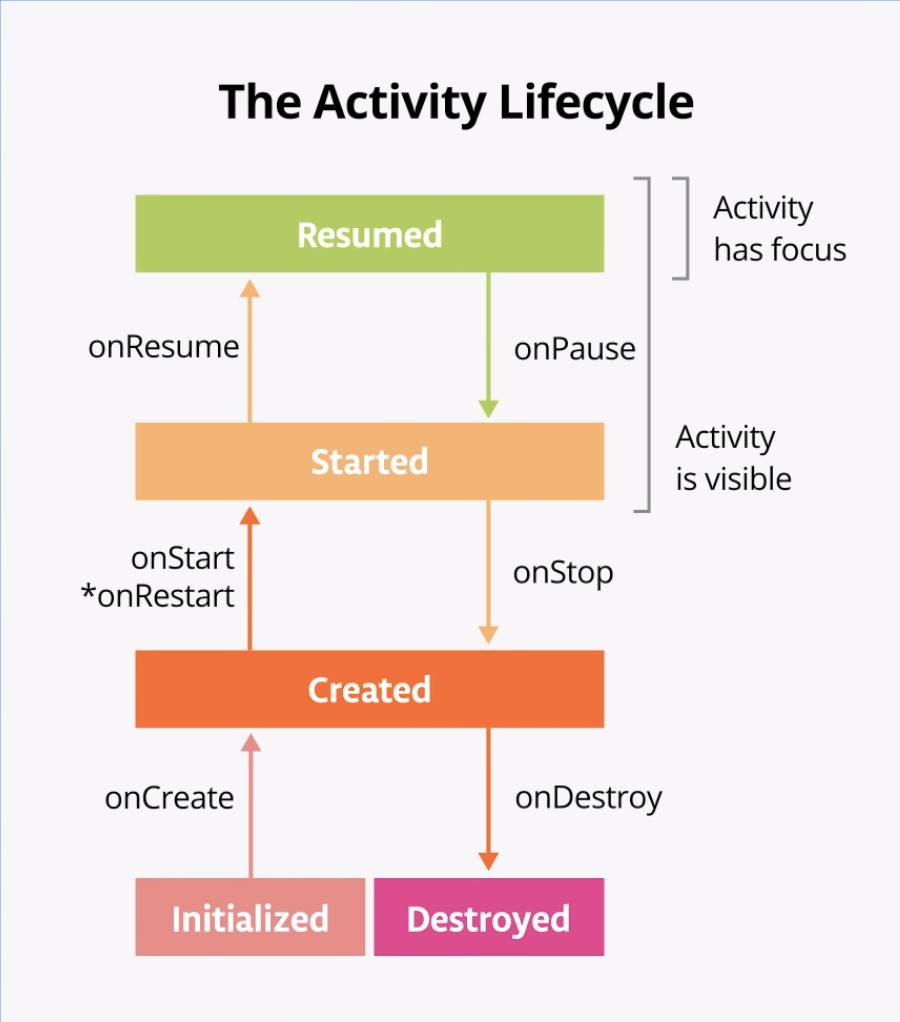 Android Activity Lifecycle별빛 연구소(Starlight Lab)