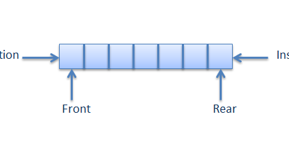 What are Queues ? - data structure tutorial