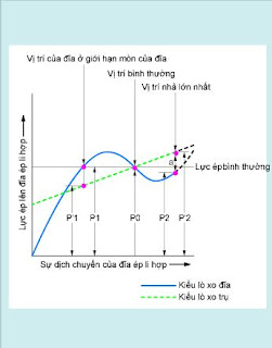 Biểu đồ đặc tính lò xo đĩa ly hợp