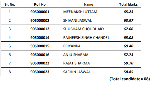 HPSSC Hamirpur Medical Laboratory Technician Grade-II (Post Code: 905) Final Result 2021 HPSSC Hamirpur Medical Laboratory Technician Grade-II (Post Code: 905) Final Result 2021