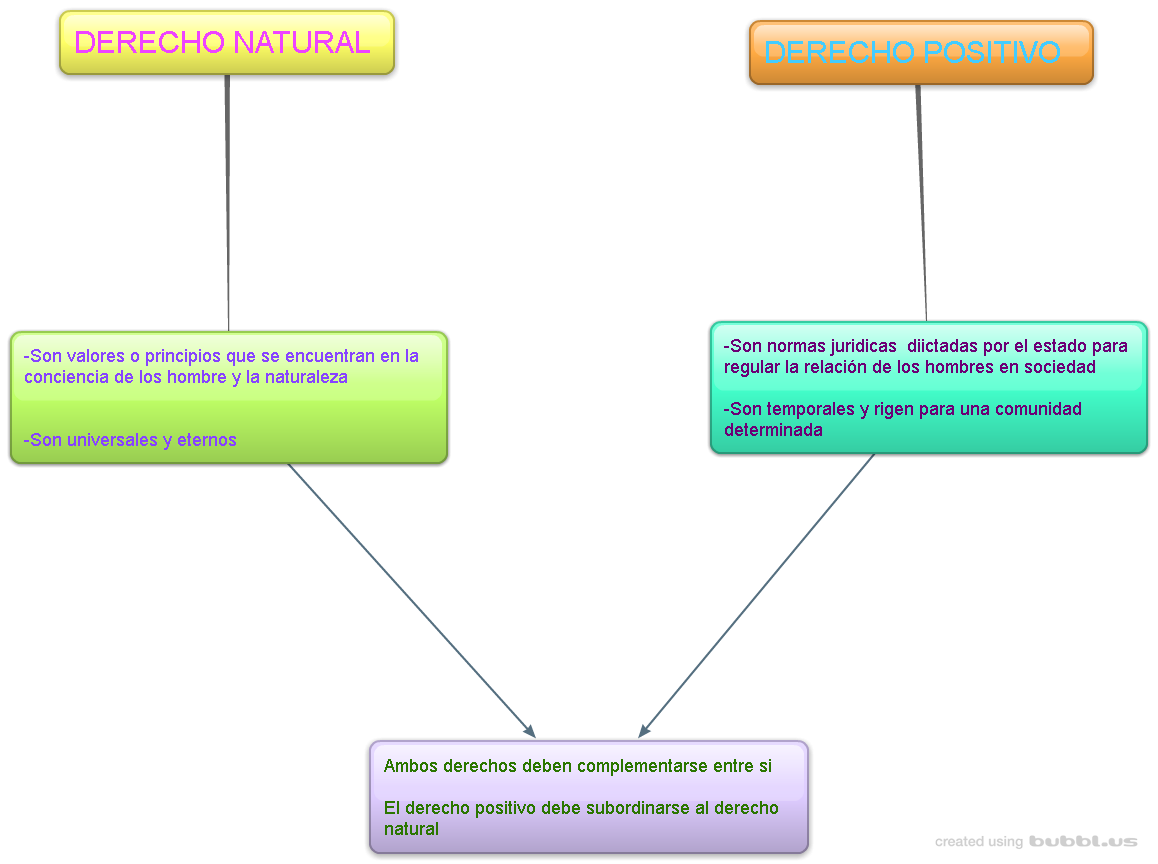 mi vida virtual MAPA MENTAL DERECHO