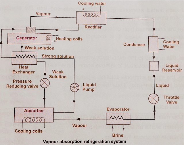 What Is Vapor Absorption Refrigeration System? Advantages, And