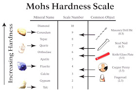 Mohs Hardness Scale (U.S. National Park Service)