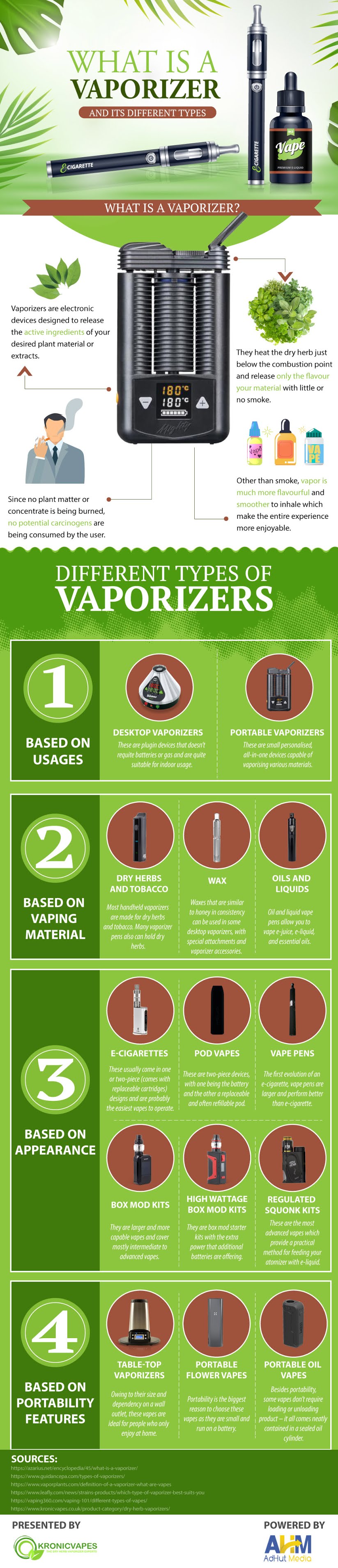 Understanding a Vaporizer and the Various Types Available #infographic