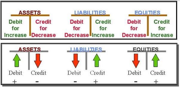 T me type debit. Accounting Debit and credit. Debit and credit in Accounting. Debit is. Debit credit entry.