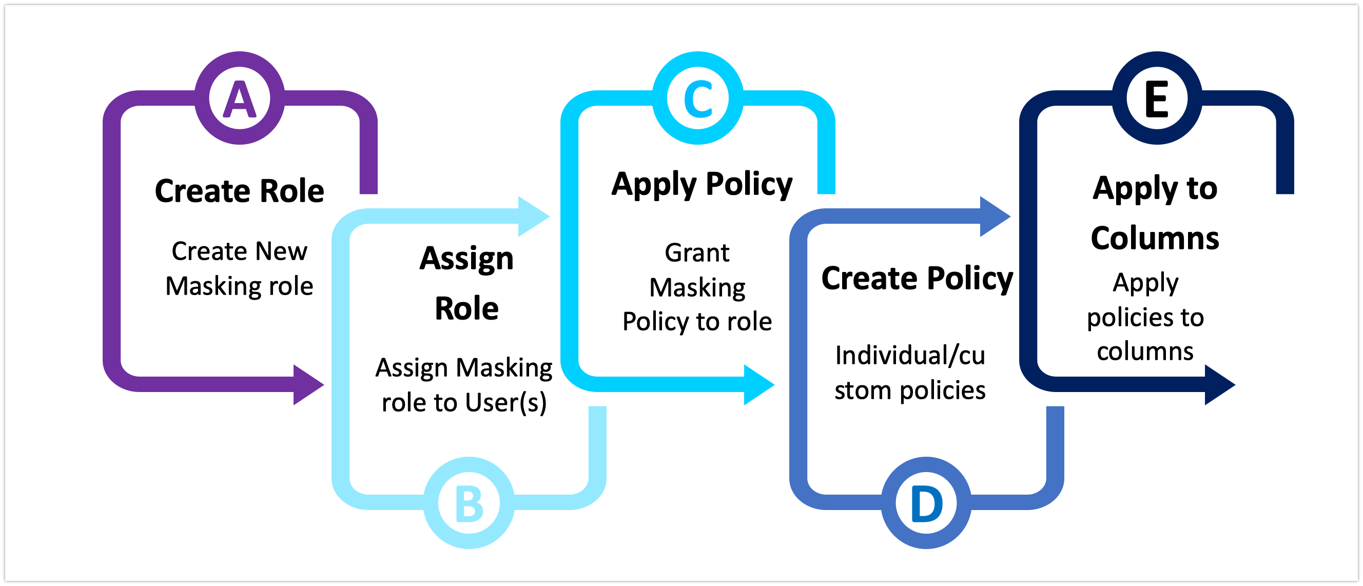 Snowflake data masking Sanjay kattimani's technical blog