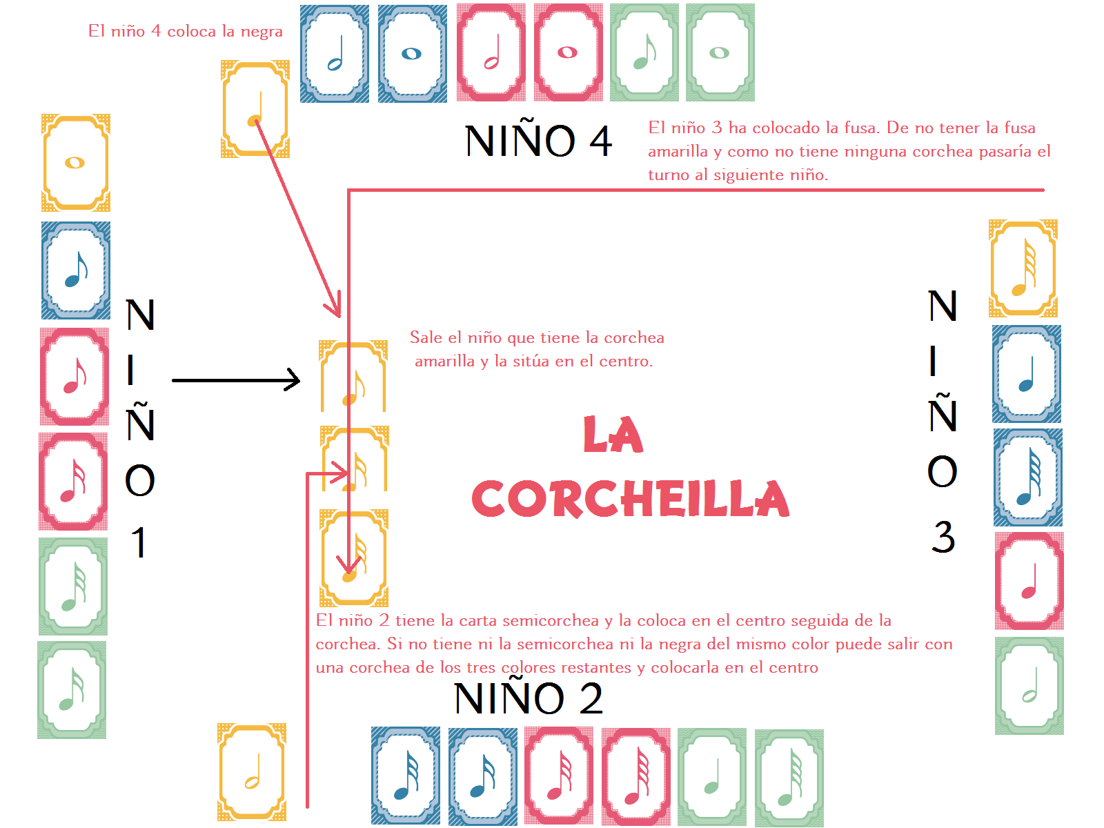 JUEGO MUSICAL PARA APRENDER EL ORDEN DE LAS FIGURAS Music Ideas