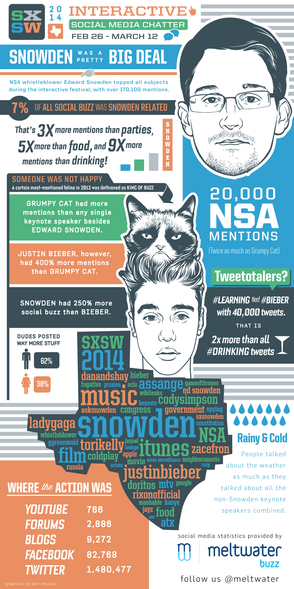 Snowden Was A Prettey Big Deal - SXSW 2014 Interactive Social Media Chatter - infographic