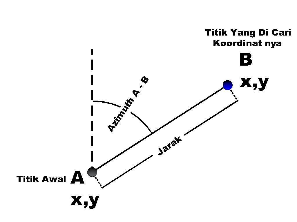 Koordinat Dari Azimuth Dan Jarak Surveyor Drafting