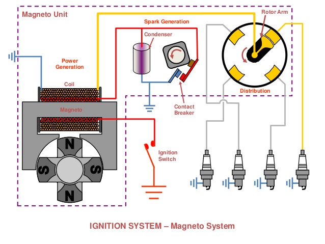 What is Magneto Ignition System and How It Works? - Mechanical Booster