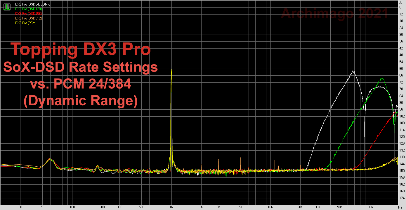 Archimago's Musings: MEASUREMENTS: A look at DSD and using SoX-DSD as a ...