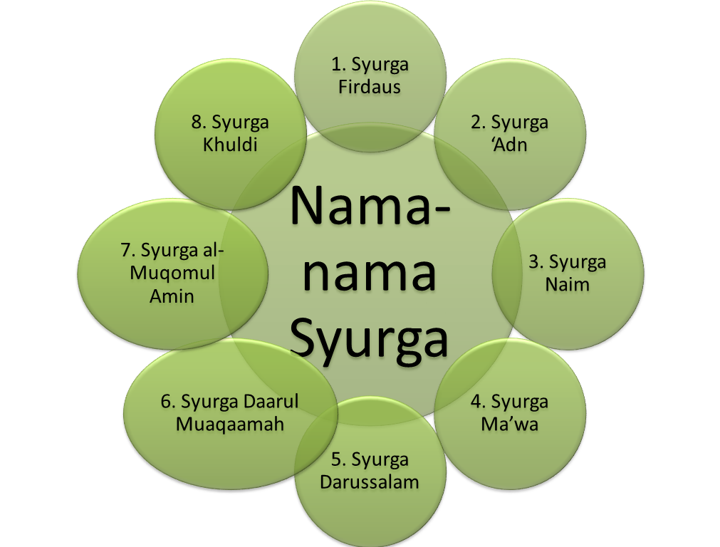 TITAS: Syurga dan Neraka dalam Tamadun Islam: Nama-nama Syurga dan Neraka