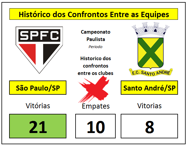 Resultado de imagem para São Paulo x Santo André