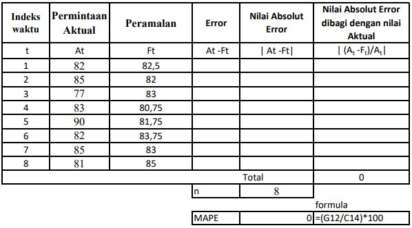 Cara Menghitung Mean Absolute Percentage Error Mape Khoiri Com