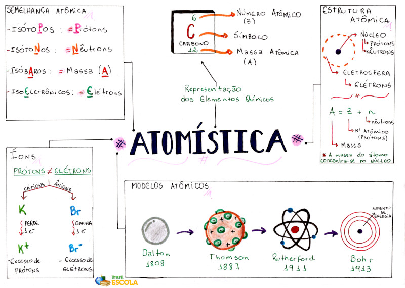 QUÍMICA : Módulo 1 - Aula 8 - Natureza elétrica da matéria e núcleo ...