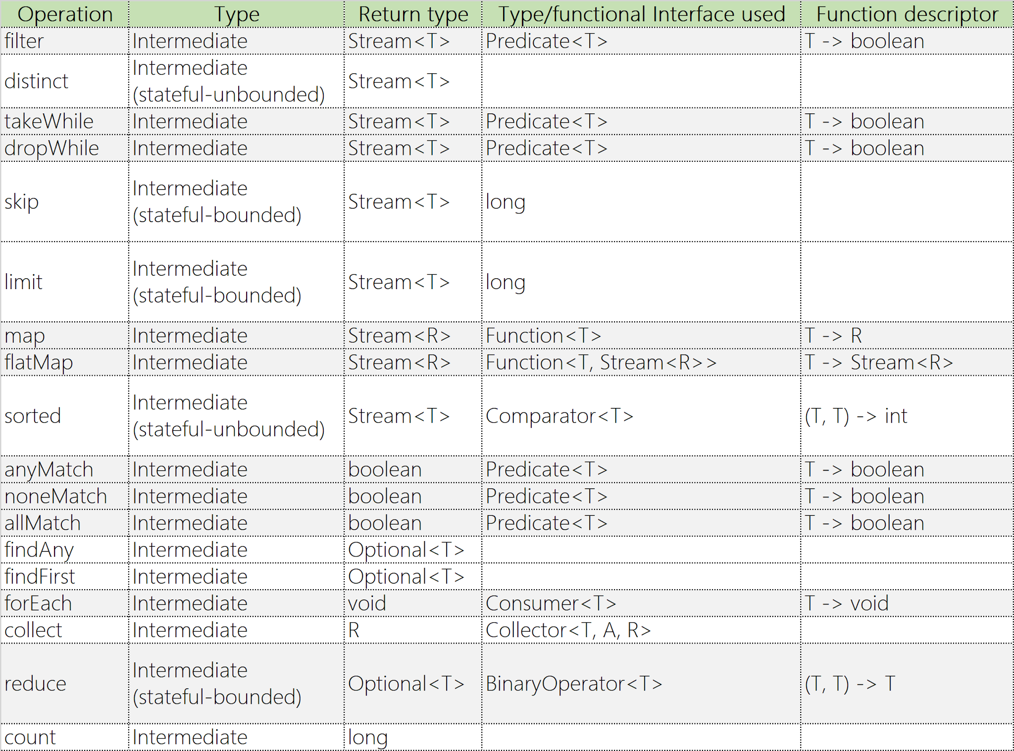 程式員隨手筆記: Java Stream: operation