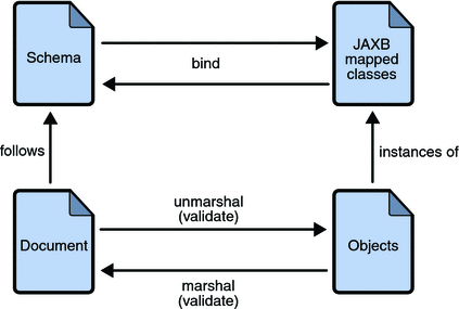 Java JAXB Example Tutorial (Java 11)