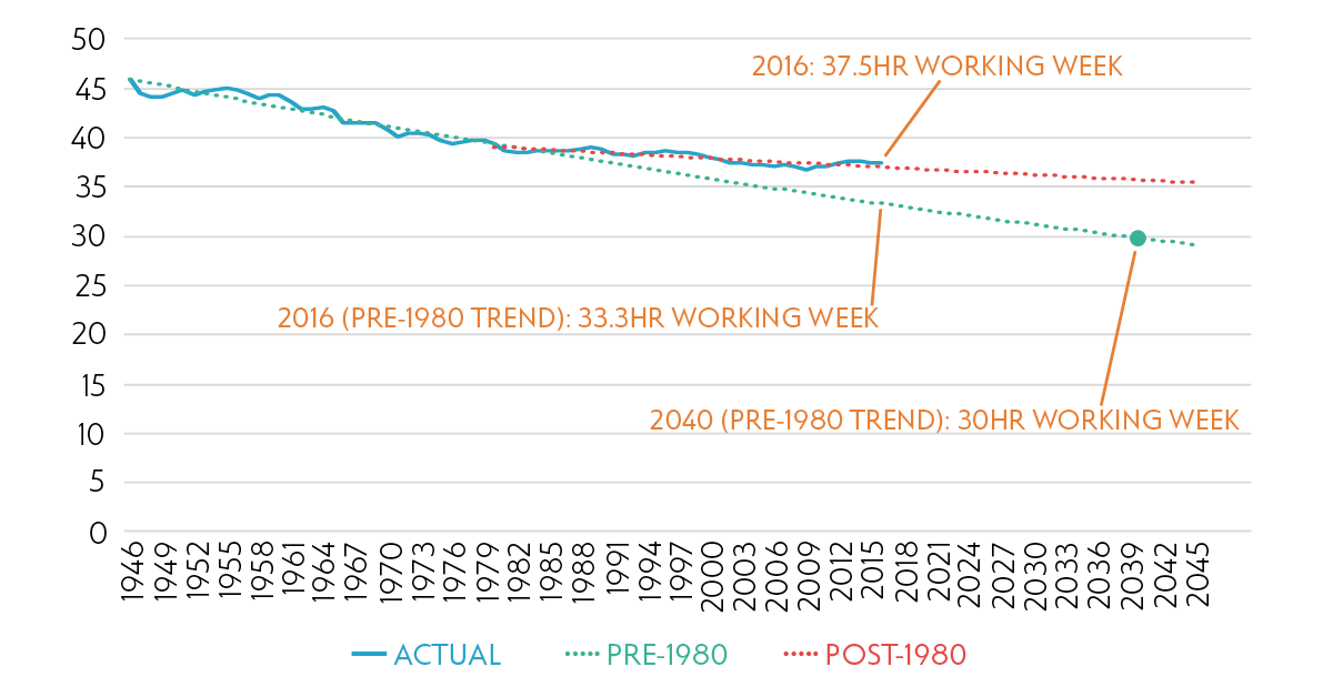 Information Transfer Economics Average weekly hours in the UK