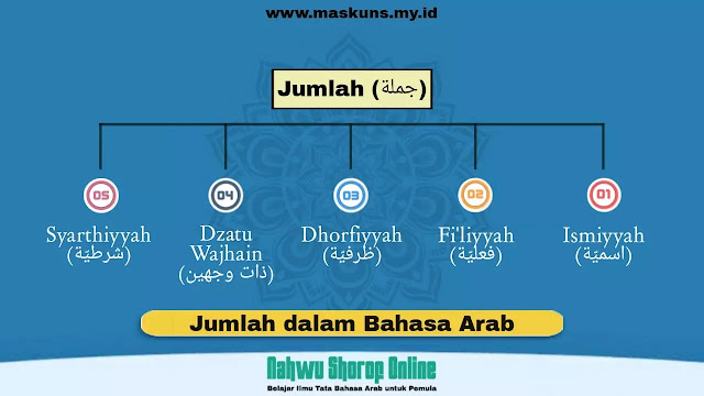 Jumlah dalam bahasa Arab: Pengertian dan Pembagiannya dalam Ilmu Nahwu Jumlah dalam bahasa Arab