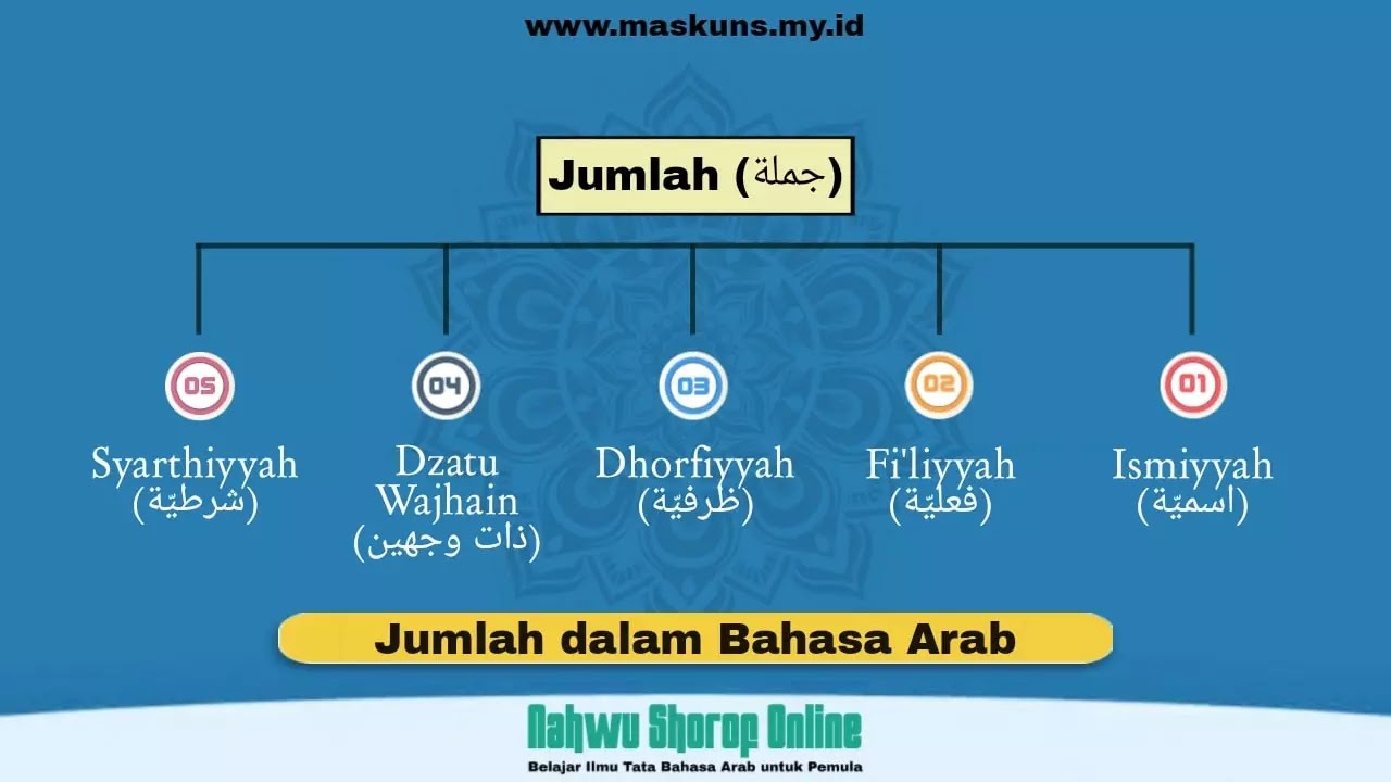 Jumlah Dalam Bahasa Arab Pengertian Dan Pembagiannya Dalam Ilmu Nahwu