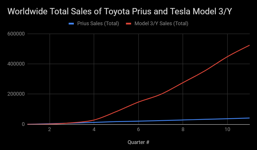 Cars With Cords: Prius vs Model 3