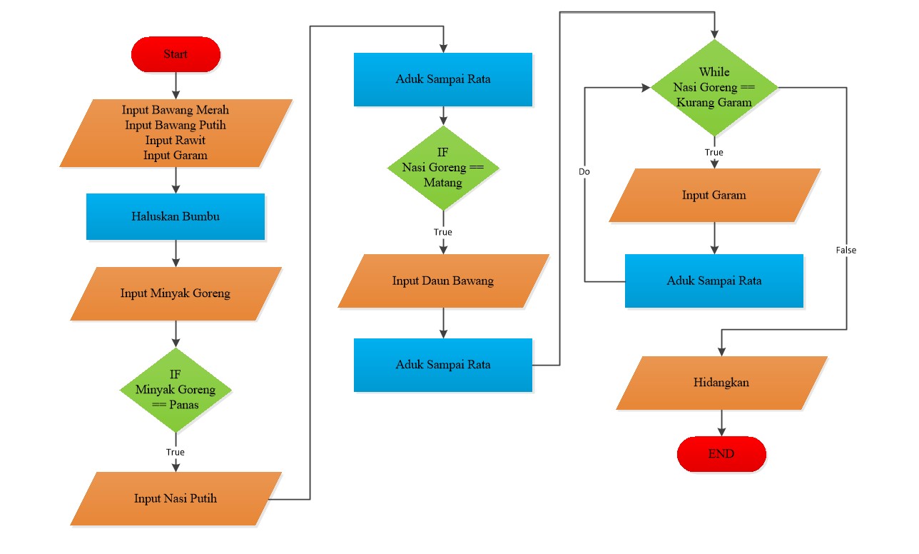 Algoritma Membuat Nasi Goreng Lengkap Dengan Pseudocode Dan Flowchart Membuat Nasi Goreng Anak It