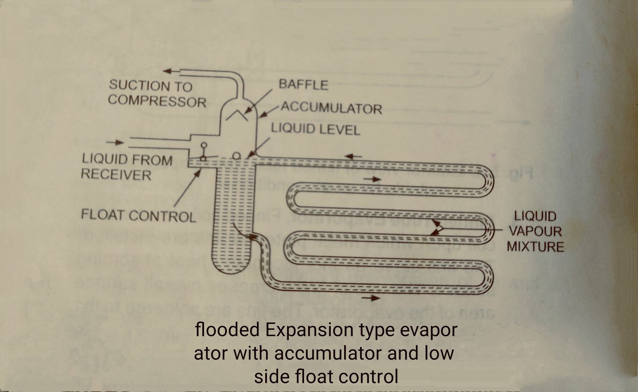 What is difference between Dry expansion type evaporator and flooded