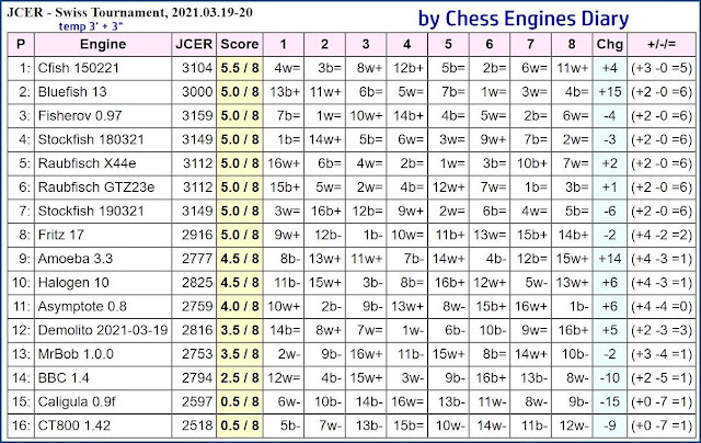 Chess Engines Diary - Tournaments 2021 - Page 4 2021.03.19.JCERSwissTournament