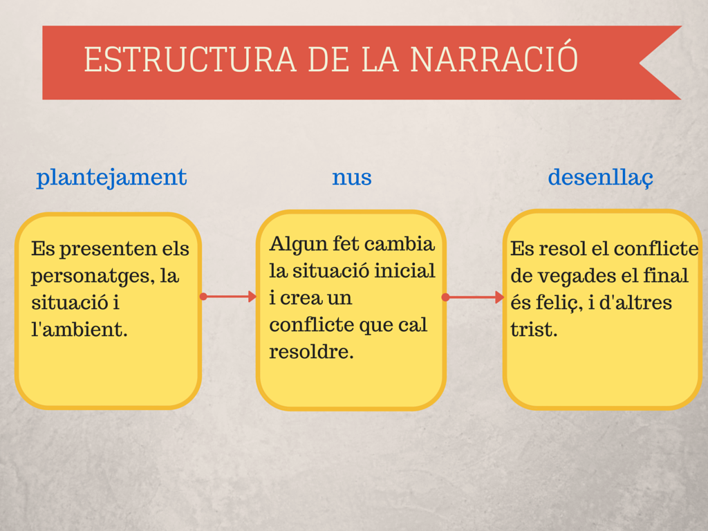 Classe de català La narració