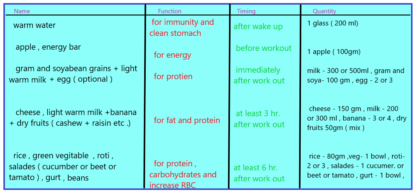 Physio Base and fitness : Weight gain diet chart