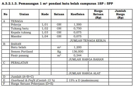 Hitung Kebutuhan Bahan Pondasi Batu Kali Berdasarkan AHSP Kebutuhan pasir batu kali