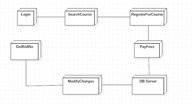 Computer Contains: Student Management System Deployment diagram (SOOAD)