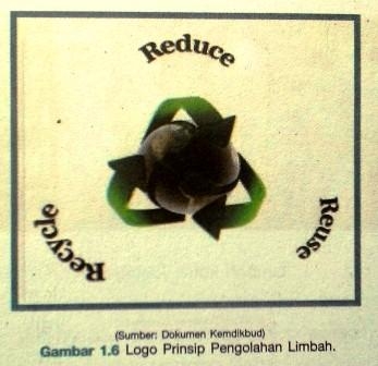  Jenis  Limbah  Lunak  Organik Reduce Reuse Recycle Berbagai 