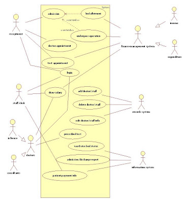 Health Care System Use Case Diagram For Hospital Management System