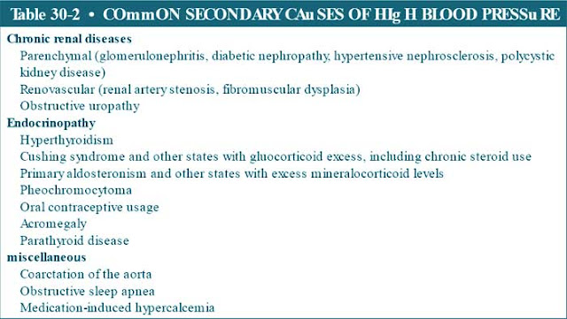 common secondary causes of high blood pressure