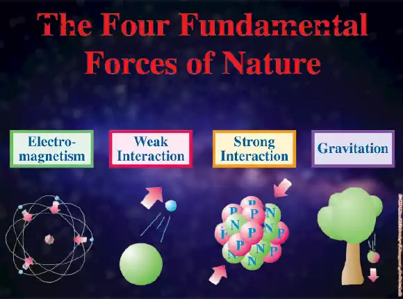 Fundamental force nature Definition, Facts, aurayne
