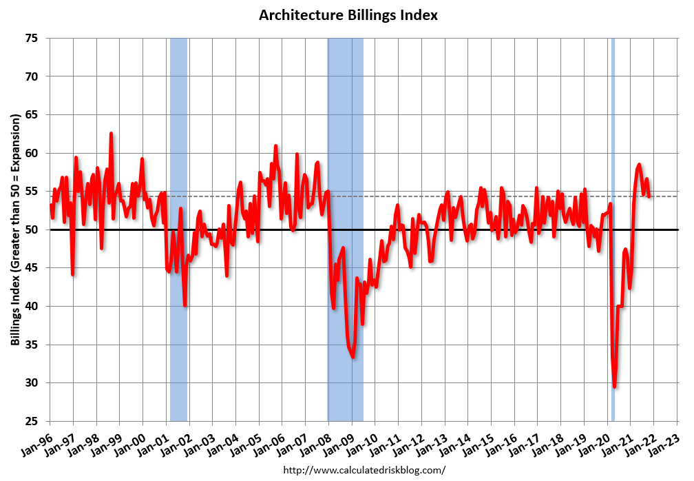Calculated Risk AIA "Demand for design services moderates but remains