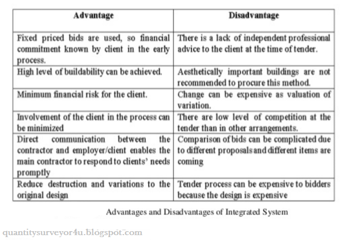 disadvantages integrated procurement