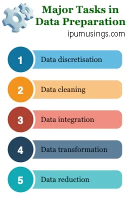 MCA/BTech - Data Science - Understanding Data Preparation (Questions and Answers) #ggsipu #mcanotes #datascience #ipumusings