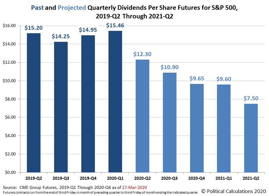 Past and Projected S&P 500 Quarterly Dividends per Share, 2019-Q2 through 2021-Q2, Snapshot on 27 March 2020