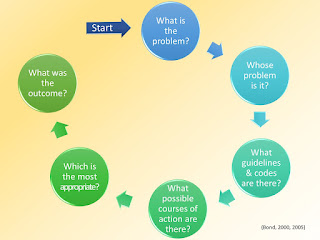 Sam Young: Process Model for Ethical Problem-solving