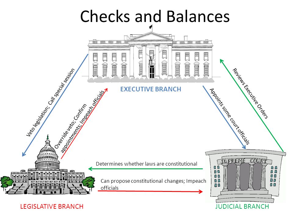 observations restoring governments three branches to 3 branches of government