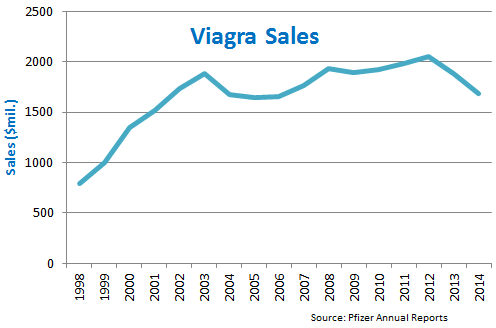 viagra-sales-in-billion-dollars